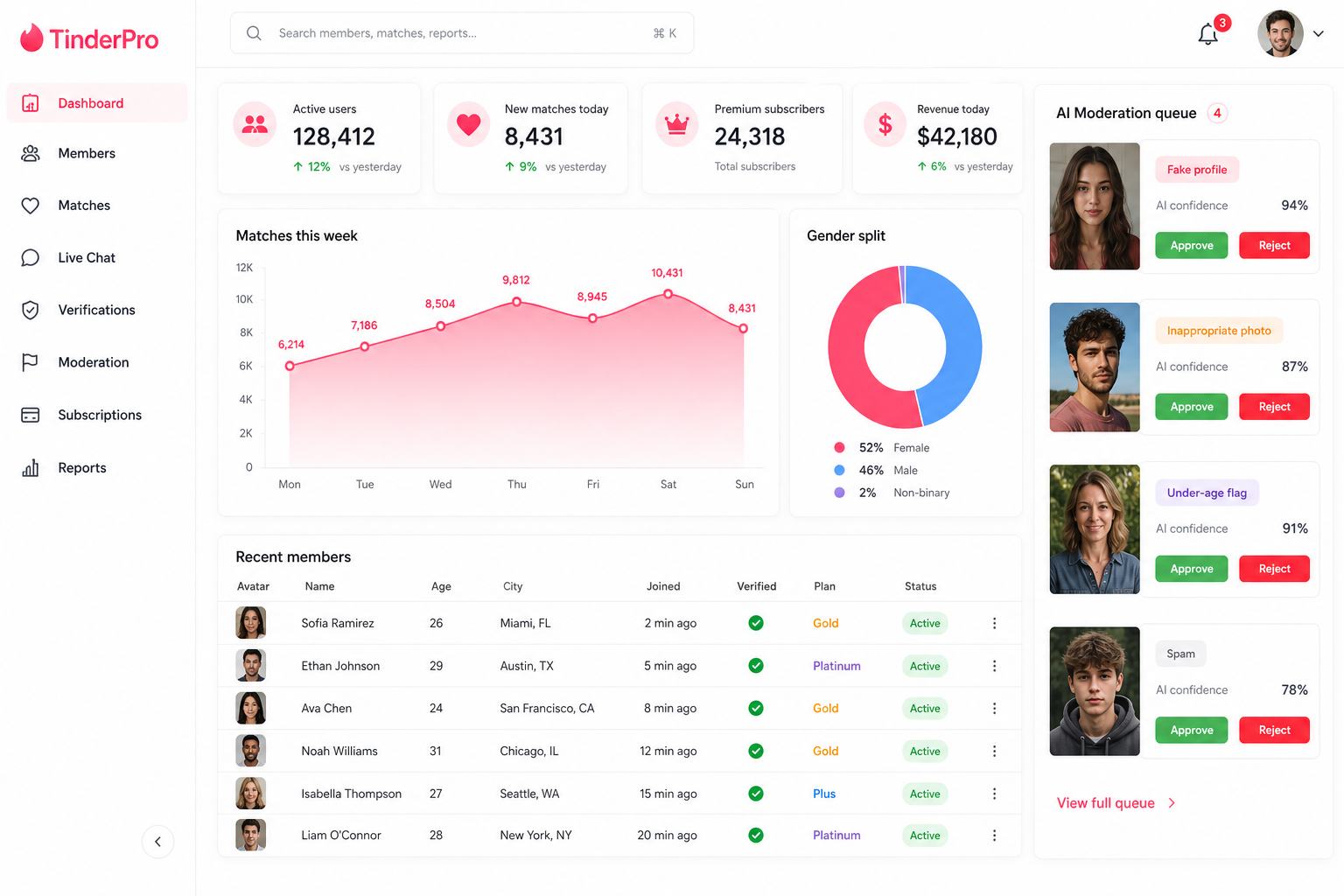 AI Tinder Clone Script — DOD IT Solutions web admin dashboard screenshot